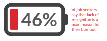46% of job seekers say that lack of recognition is a main reason for their burnout