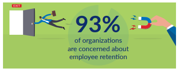 93% of organizations are concerned about employee retention
